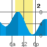 Miami Cove tide chart for Monday, January 2, 2023