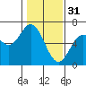 Miami Cove tide chart for Tuesday, January 31, 2023