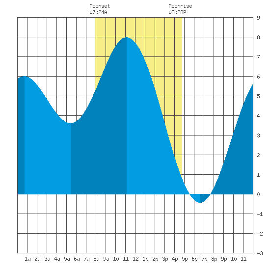 Miami Cove tide chart for Thursday, January 5, 2023