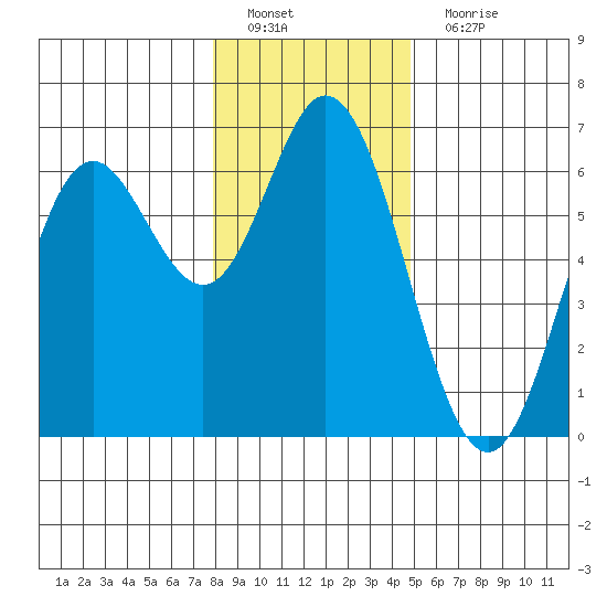 Miami Cove tide chart for Sunday, January 8, 2023