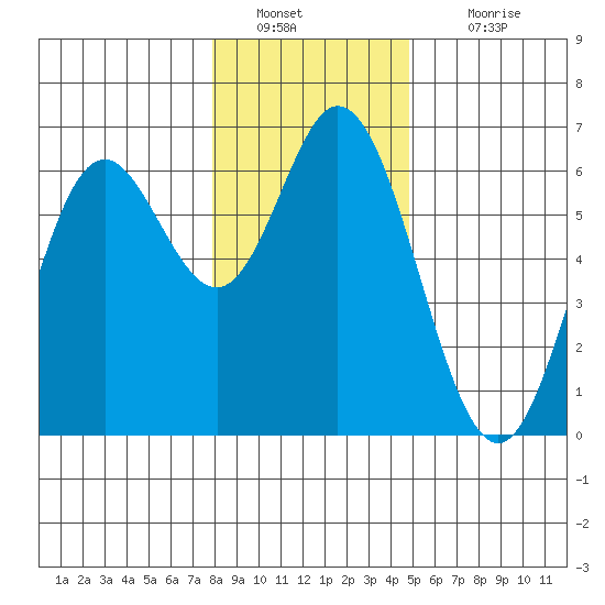 Miami Cove tide chart for Monday, January 9, 2023