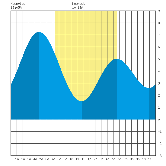 Miami Cove tide chart for Sunday, February 12, 2023