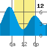 Miami Cove tide chart for Sunday, February 12, 2023