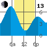 Miami Cove tide chart for Monday, February 13, 2023