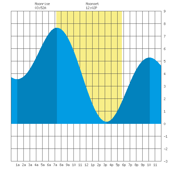Miami Cove tide chart for Wednesday, February 15, 2023