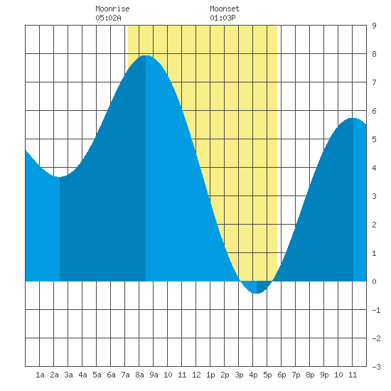 Miami Cove tide chart for Thursday, February 16, 2023