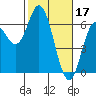Miami Cove tide chart for Friday, February 17, 2023