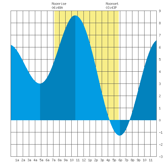 Miami Cove tide chart for Saturday, February 18, 2023