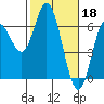 Miami Cove tide chart for Saturday, February 18, 2023