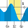 Miami Cove tide chart for Wednesday, February 1, 2023