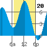 Miami Cove tide chart for Monday, February 20, 2023