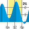 Miami Cove tide chart for Tuesday, February 21, 2023