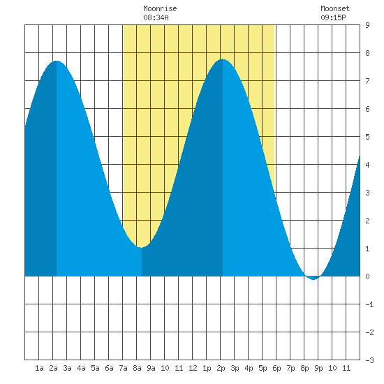 Miami Cove tide chart for Wednesday, February 22, 2023