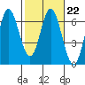 Miami Cove tide chart for Wednesday, February 22, 2023