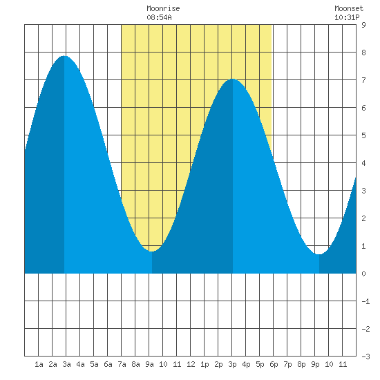 Miami Cove tide chart for Thursday, February 23, 2023