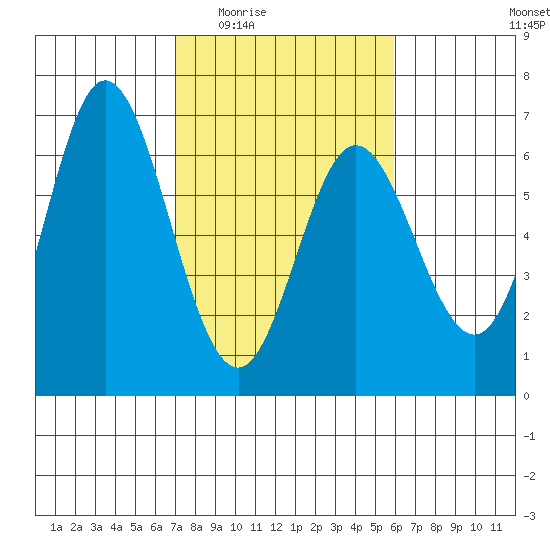 Miami Cove tide chart for Friday, February 24, 2023