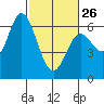 Miami Cove tide chart for Sunday, February 26, 2023