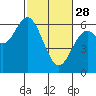 Miami Cove tide chart for Tuesday, February 28, 2023