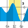 Miami Cove tide chart for Friday, February 3, 2023