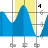 Miami Cove tide chart for Saturday, February 4, 2023