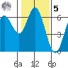 Miami Cove tide chart for Sunday, February 5, 2023