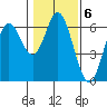 Miami Cove tide chart for Monday, February 6, 2023