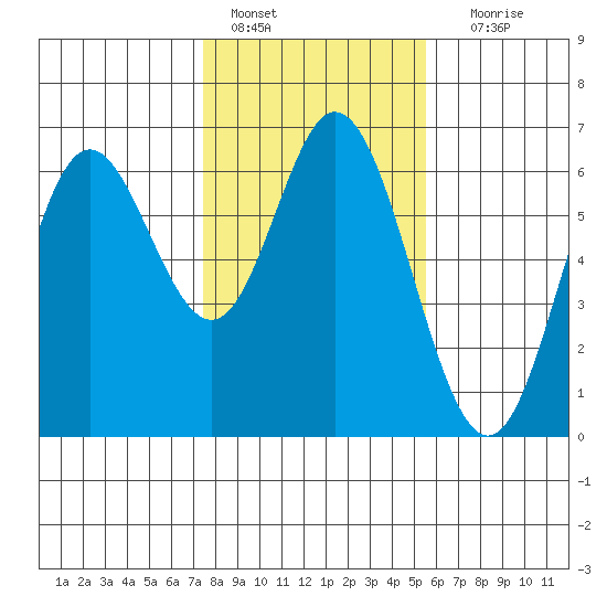 Miami Cove tide chart for Tuesday, February 7, 2023