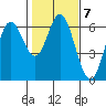 Miami Cove tide chart for Tuesday, February 7, 2023