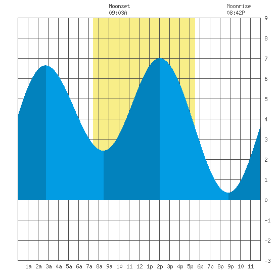 Miami Cove tide chart for Wednesday, February 8, 2023