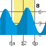 Miami Cove tide chart for Wednesday, February 8, 2023