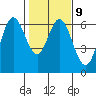 Miami Cove tide chart for Thursday, February 9, 2023