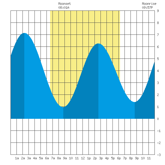 Miami Cove tide chart for Friday, March 10, 2023