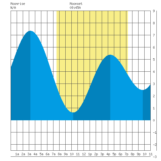 Miami Cove tide chart for Sunday, March 12, 2023