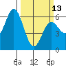 Miami Cove tide chart for Monday, March 13, 2023