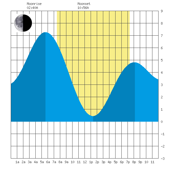 Miami Cove tide chart for Tuesday, March 14, 2023