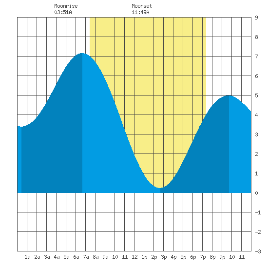 Miami Cove tide chart for Wednesday, March 15, 2023