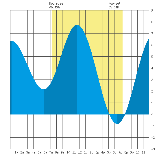 Miami Cove tide chart for Sunday, March 19, 2023