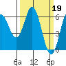 Miami Cove tide chart for Sunday, March 19, 2023
