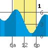 Miami Cove tide chart for Wednesday, March 1, 2023