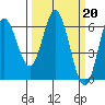 Miami Cove tide chart for Monday, March 20, 2023