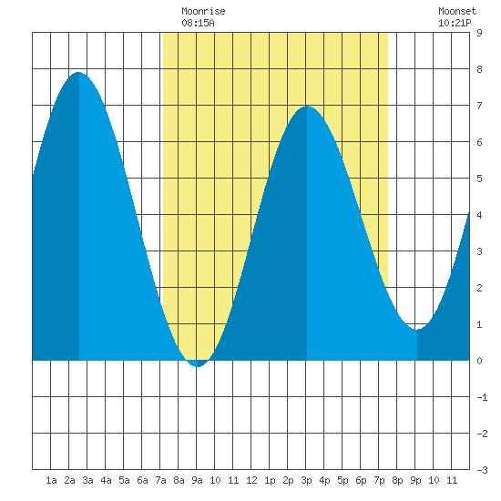 Miami Cove tide chart for Thursday, March 23, 2023