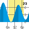 Miami Cove tide chart for Thursday, March 23, 2023