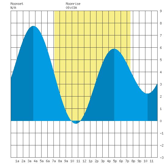 Miami Cove tide chart for Saturday, March 25, 2023