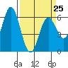 Miami Cove tide chart for Saturday, March 25, 2023
