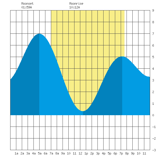 Miami Cove tide chart for Monday, March 27, 2023