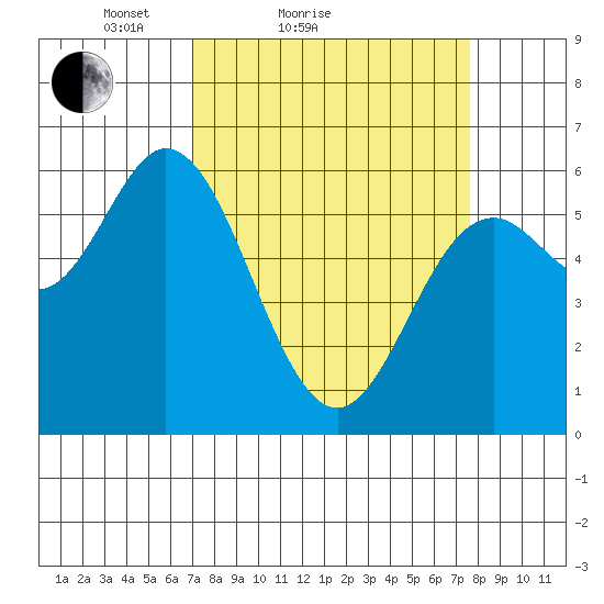 Miami Cove tide chart for Tuesday, March 28, 2023