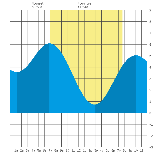 Miami Cove tide chart for Wednesday, March 29, 2023