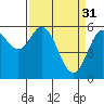 Miami Cove tide chart for Friday, March 31, 2023