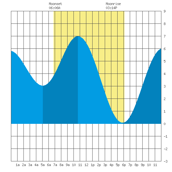 Miami Cove tide chart for Saturday, March 4, 2023
