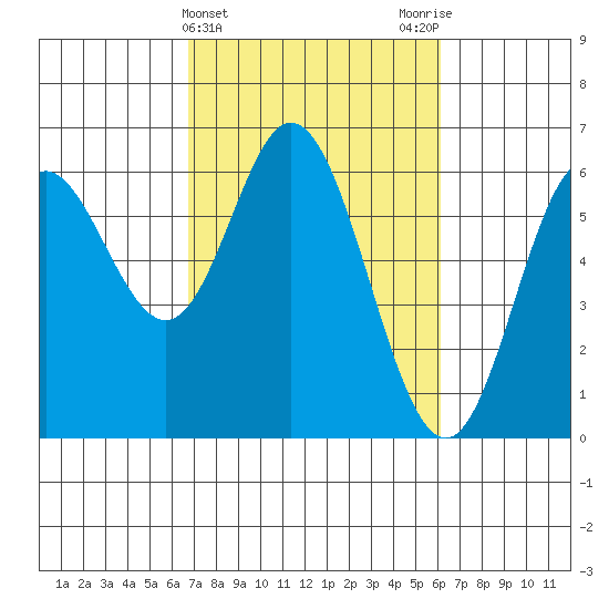 Miami Cove tide chart for Sunday, March 5, 2023